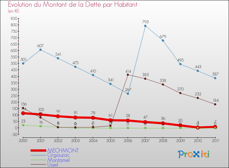 Evolution de la dette par habitant pour la commune de MECHMONT et les communes proches Comparaison de la dette par habitant pour MECHMONT et les communes voisines