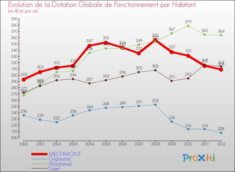 Evolution et montant de la dotation globale de fonctionnement par Habitant pour MECHMONT et les communes proches Comparaison des dotations globales de fonctionnement par habitant pour MECHMONT et les communes voisines