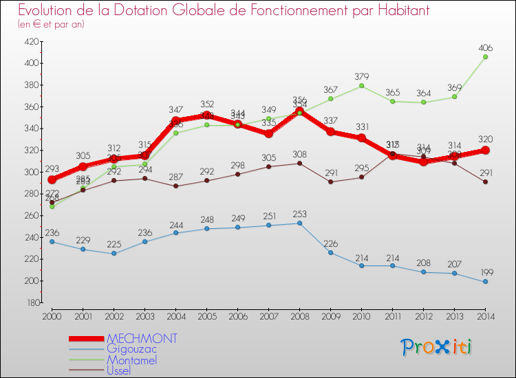 Evolution et montant de la dotation globale de fonctionnement par Habitant pour MECHMONT et les communes proches de 2000 à 2014. Comparaison des dotations globales de fonctionnement par habitant pour MECHMONT et les communes voisines de 2000 à 2014.