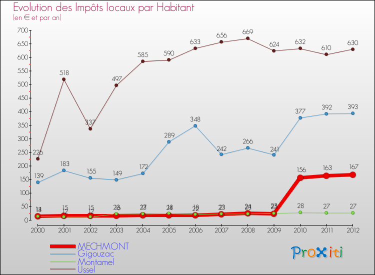 Evolution et montant des impôts locaux par Habitant pour MECHMONT et les communes proches Comparaison des impôts locaux par habitant pour MECHMONT et les communes voisines