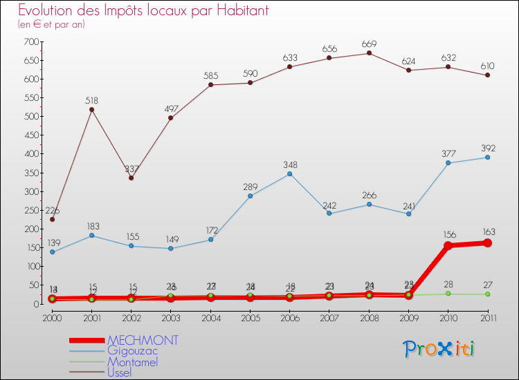 Evolution et montant des impôts locaux par Habitant pour MECHMONT et les communes proches Comparaison des impôts locaux par habitant pour MECHMONT et les communes voisines