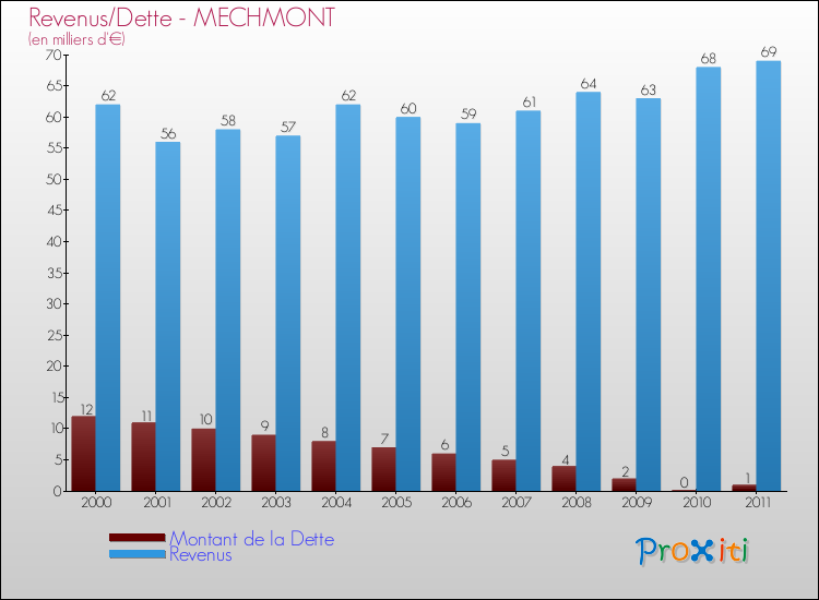 Evolution comparée de la dette et des revenus pour la commune de MECHMONT de 2000 à 2011 Comparaison de la dette et des revenus pour MECHMONT de 2000 à 2011