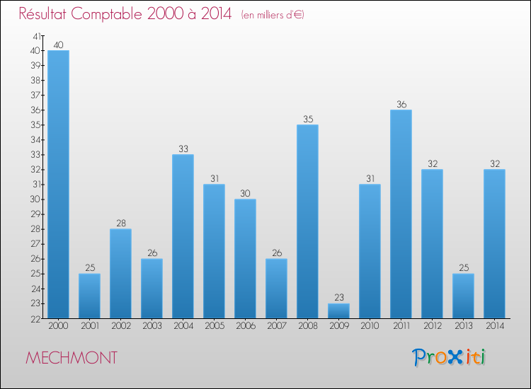 Evolution du résultat comptable pour la commune de MECHMONT de 2000 à 2014 Evolution du résultat comptable pour MECHMONT de 2000 à 2014