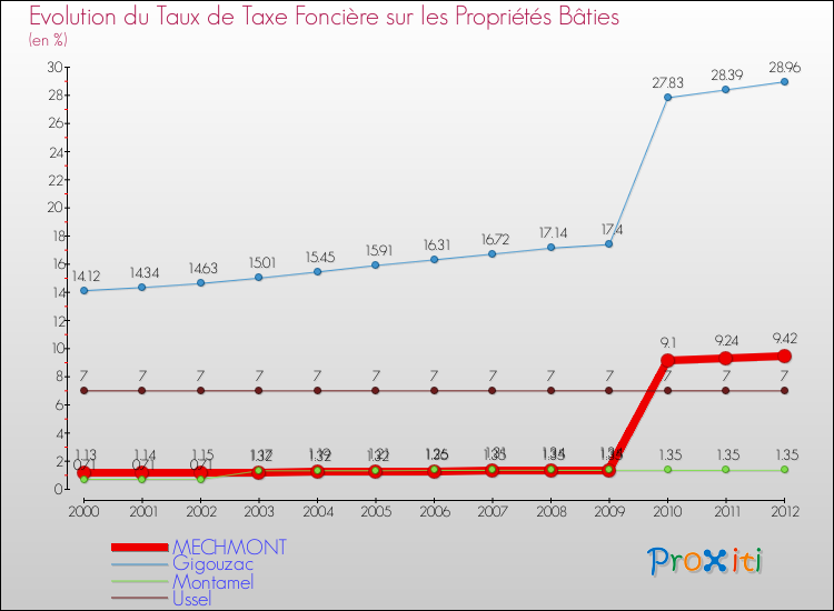 Evolution du taux de la taxe foncière sur le bati pour MECHMONT et les communes proches de 2000 à 2012 Comparaison des taux de taxe foncière sur le bati pour MECHMONT et les communes voisines de 2000 à 2012