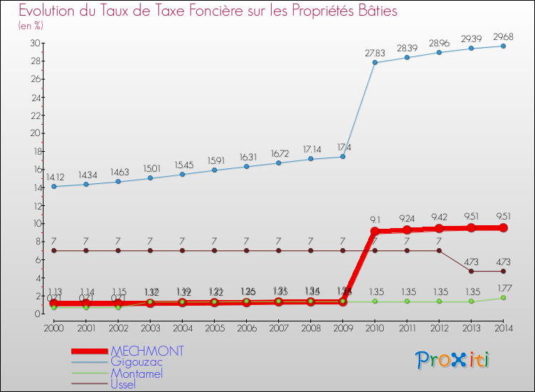 Evolution du taux de la taxe foncière sur le bati pour MECHMONT et les communes proches de 2000 à 2014 Comparaison des taux de taxe foncière sur le bati pour MECHMONT et les communes voisines de 2000 à 2014