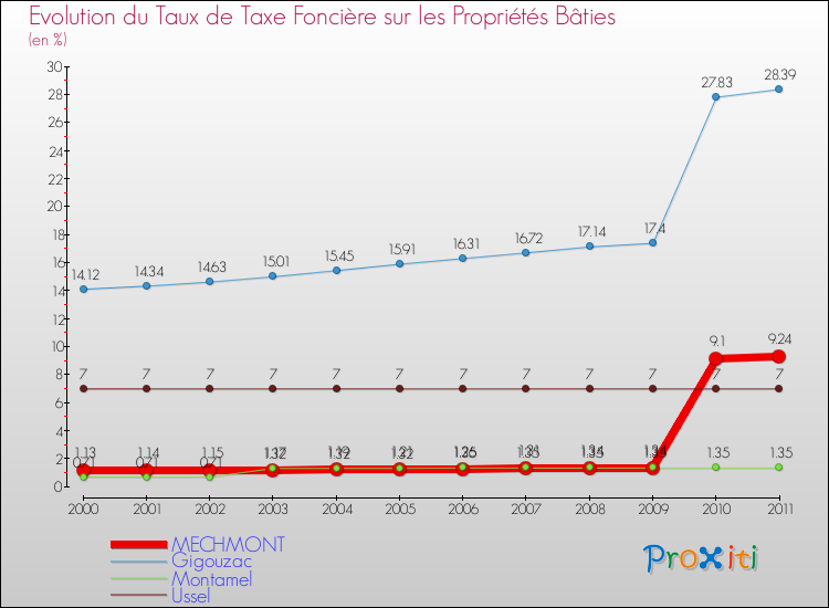 Evolution du taux de la taxe foncière sur le bati pour MECHMONT et les communes proches Comparaison des taux de taxe foncière sur le bati pour MECHMONT et les communes voisines