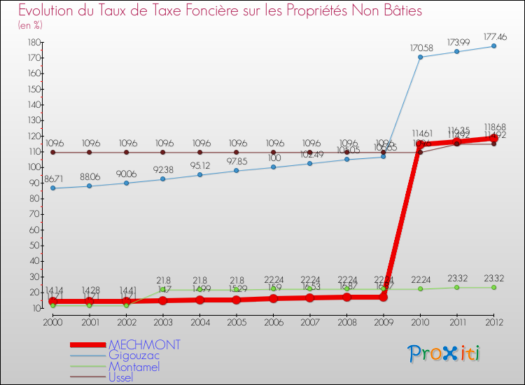 Evolution du taux de la taxe foncière sur les immeubles et terrains non batis pour MECHMONT et les communes proches de 2000 à 2012 Comparaison des taux de la taxe foncière sur les immeubles et terrains non batis pour MECHMONT et les communes voisines de 2000 à 2012