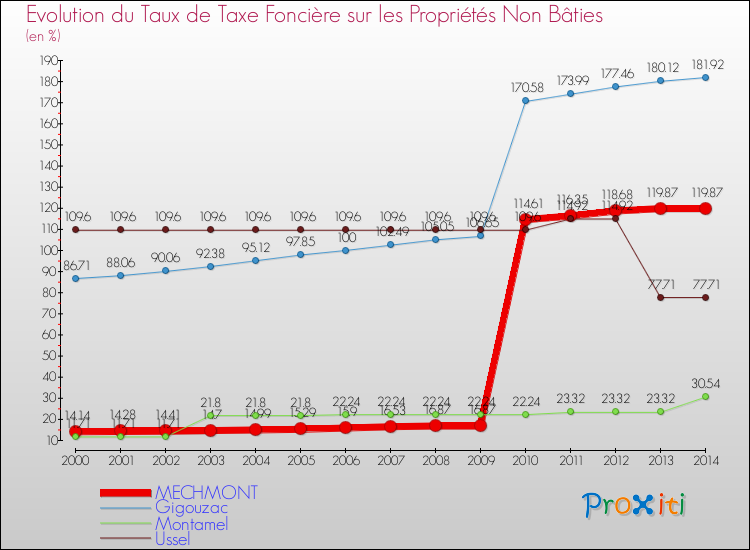 Evolution du taux de la taxe foncière sur les immeubles et terrains non batis pour MECHMONT et les communes proches de 2000 à 2014 Comparaison des taux de la taxe foncière sur les immeubles et terrains non batis pour MECHMONT et les communes voisines de 2000 à 2014