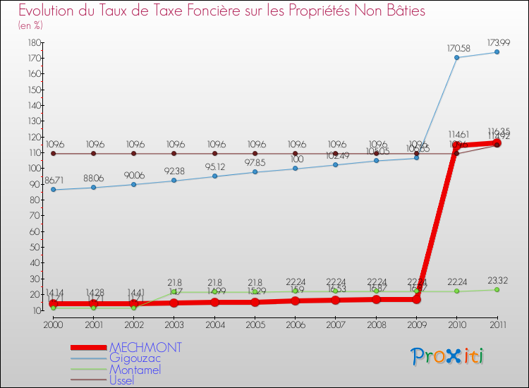 Evolution du taux de la taxe foncière sur les immeubles et terrains non batis pour MECHMONT et les communes proches Comparaison des taux de la taxe foncière sur les immeubles et terrains non batis pour MECHMONT et les communes voisines
