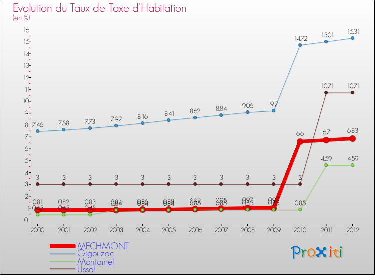 Evolution du taux de la taxe d'habitation pour MECHMONT et les communes proches Comparaison des taux de la taxe d'habitation pour MECHMONT et les communes voisines