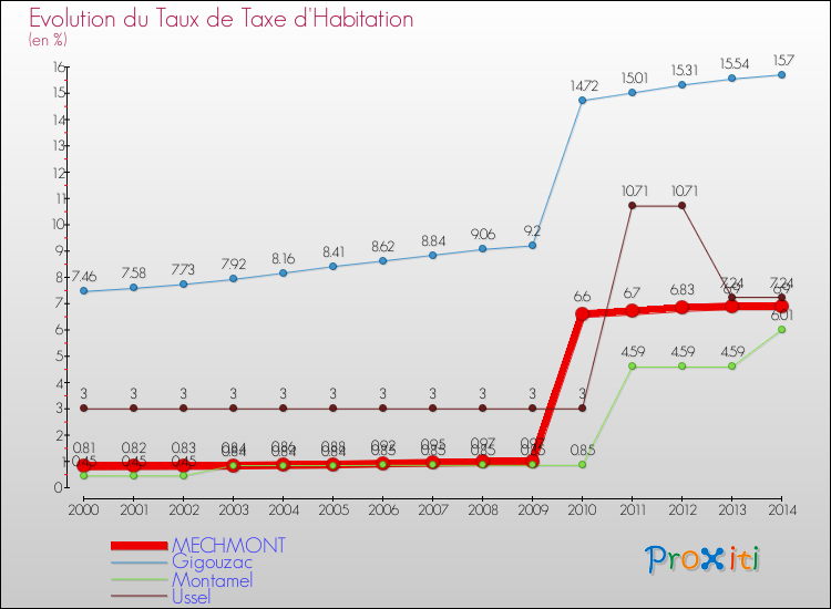 Evolution du taux de la taxe d'habitation pour MECHMONT et les communes proches de 2000 à 2014 Comparaison des taux de la taxe d'habitation pour MECHMONT et les communes voisines de 2000 à 2014