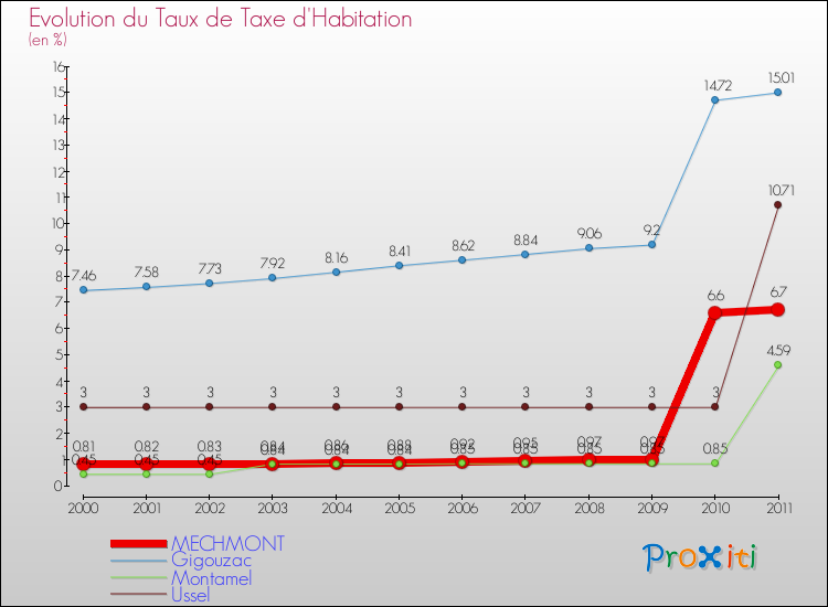 Evolution du taux de la taxe d'habitation pour MECHMONT et les communes proches Comparaison des taux de la taxe d'habitation pour MECHMONT et les communes voisines