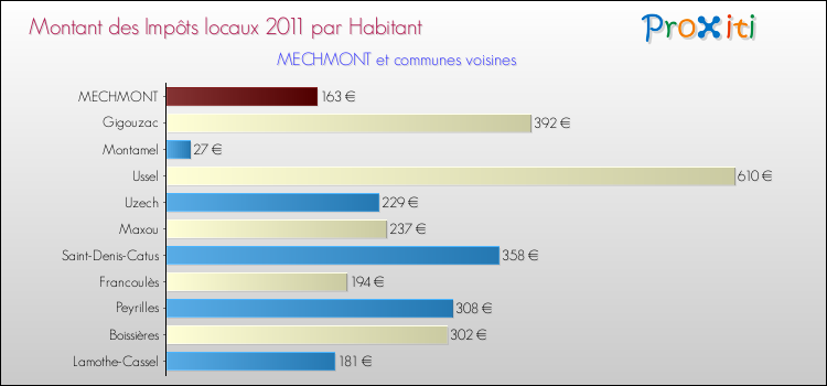 Montant des impôts locaux par Habitant pour MECHMONT et les communes proches Comparaison des impôts locaux par habitant pour MECHMONT et les communes voisines