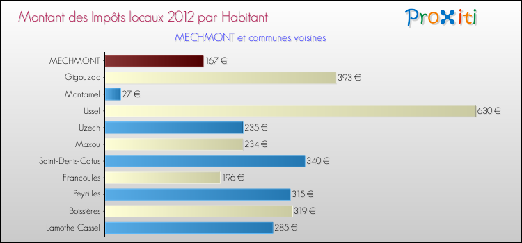 Montant des impôts locaux par Habitant pour MECHMONT et les communes proches Comparaison des impôts locaux par habitant pour MECHMONT et les communes voisines
