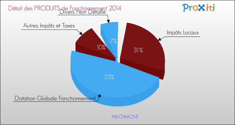 Décomposition du Budget de Fonctionnement 2014 de la commune de MECHMONT Budget de Fonctionnement 2014 pour la commune de MECHMONT