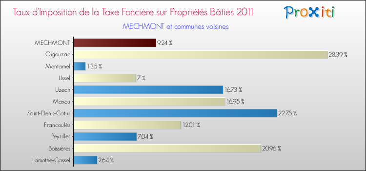 Taux d'imposition de la taxe foncière sur le bati 2011 pour MECHMONT et les communes proches Comparaison des taux d'imposition de la taxe foncière sur le bati 2011 pour MECHMONT et les communes voisines