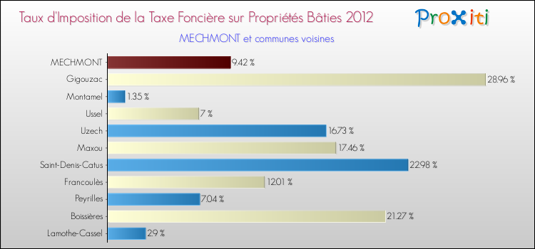 Taux d'imposition de la taxe foncière sur le bati 2012 pour MECHMONT et les communes proches Comparaison des taux d'imposition de la taxe foncière sur le bati 2012 pour MECHMONT et les communes voisines