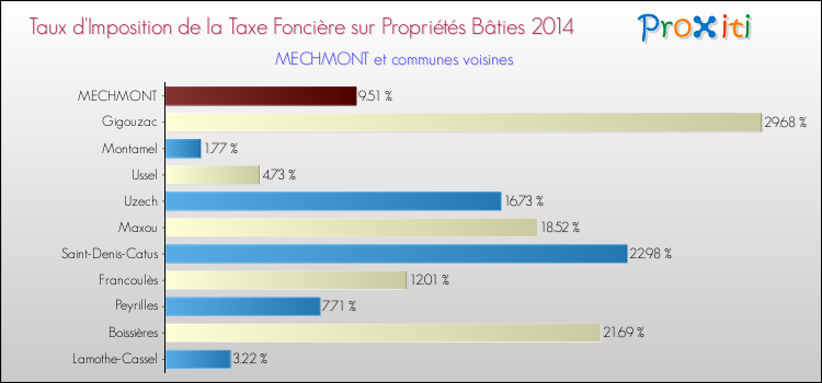 Taux d'imposition de la taxe foncière sur le bati 2014 pour MECHMONT et les communes proches Comparaison des taux d'imposition de la taxe foncière sur le bati 2014 pour MECHMONT et les communes voisines
