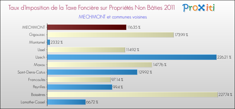 Taux d'imposition de la taxe foncière sur les immeubles et terrains non batis 2011 pour MECHMONT et les communes proches Comparaison des taux d'imposition de la taxe foncière sur les immeubles et terrains non batis 2011 pour MECHMONT et les communes voisines