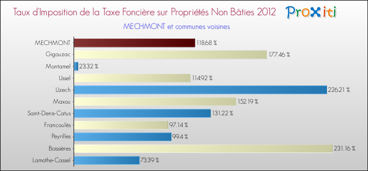 Taux d'imposition de la taxe foncière sur les immeubles et terrains non batis 2012 pour MECHMONT et les communes proches Comparaison des taux d'imposition de la taxe foncière sur les immeubles et terrains non batis 2012 pour MECHMONT et les communes voisines