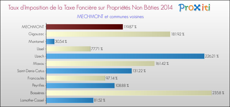 Taux d'imposition de la taxe foncière sur les immeubles et terrains non batis 2014 pour MECHMONT et les communes proches Comparaison des taux d'imposition de la taxe foncière sur les immeubles et terrains non batis 2014 pour MECHMONT et les communes voisines