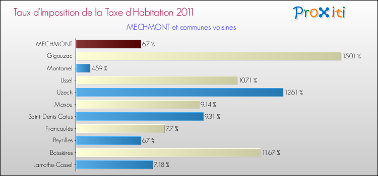 Taux d'imposition de la taxe d'habitation 2011 pour MECHMONT et les communes proches Comparaison des taux d'imposition de la taxe d'habitation 2011 pour MECHMONT et les communes voisines