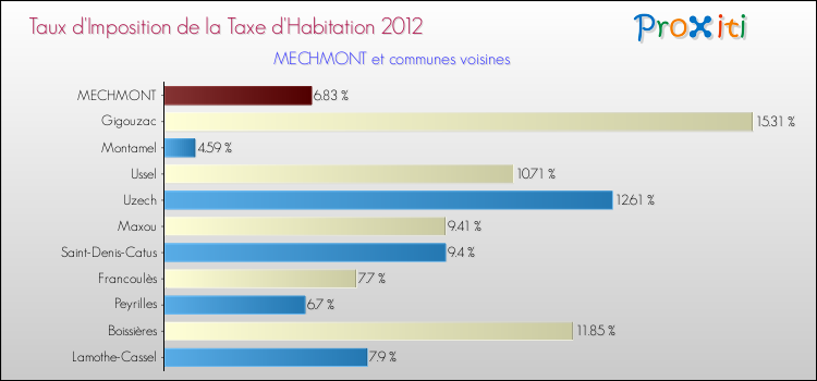 Taux d'imposition de la taxe d'habitation 2012 pour MECHMONT et les communes proches Comparaison des taux d'imposition de la taxe d'habitation 2012 pour MECHMONT et les communes voisines