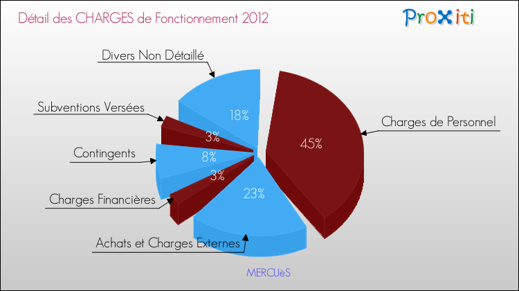 Décomposition des Charges de Fonctionnement 2012 de la commune de MERCUèS Charges de Fonctionnement 2012 pour la commune de MERCUèS