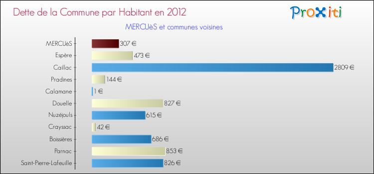 Dette par habitant de la commune en 2012 pour MERCUèS et les communes proches Comparaison de la dette par habitant de la commune en 2012 pour MERCUèS et les communes voisines