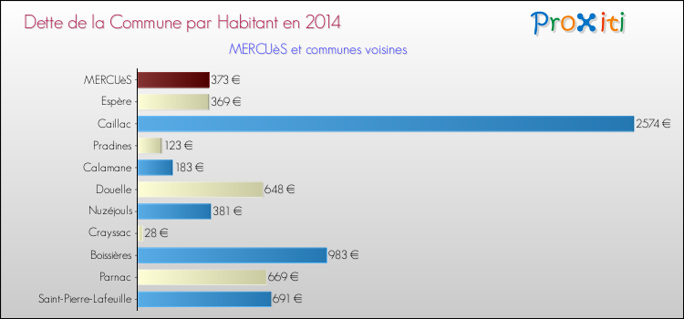 Comparaison de la dette par habitant de la commune en 2014 pour MERCUèS et les communes voisines