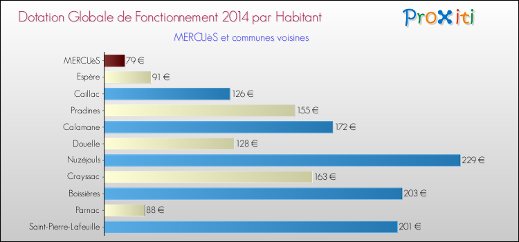 Montant des dotations globales de fonctionnement DGF par Habitant pour MERCUèS et les communes proches en 2014. Comparaison des des dotations globales de fonctionnement DGF par habitant pour MERCUèS et les communes voisines en 2014.
