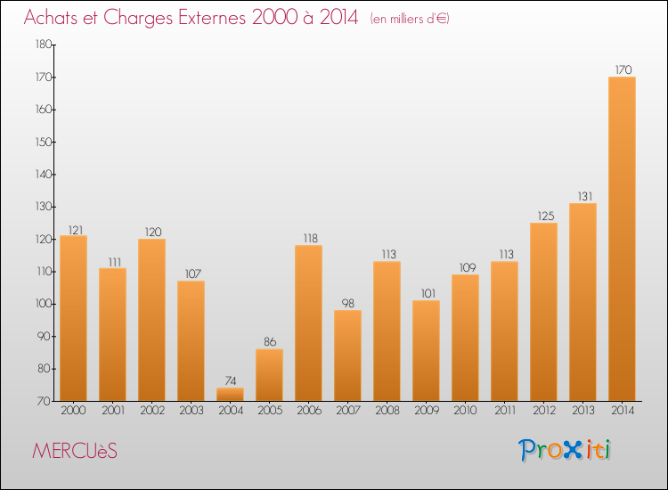 Evolution des Achats et Charges externes pour MERCUèS de 2000 à 2014