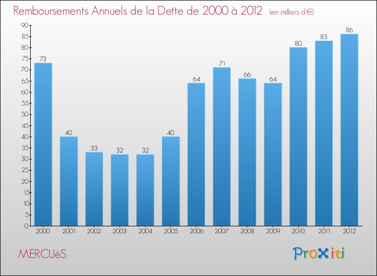 Evolution de l'annuité de la dette pour la commune de MERCUèS de 2000 à 2012 Annuités de la dette pour MERCUèS de 2000 à 2012
