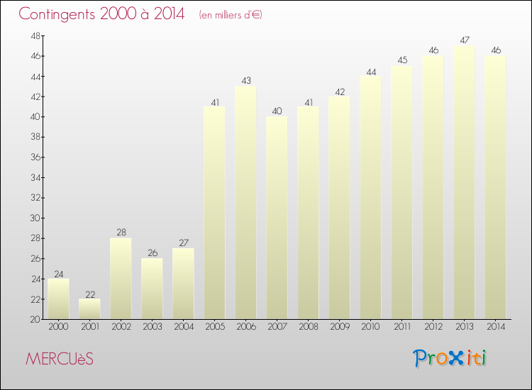 Evolution des Charges de Contingents pour MERCUèS de 2000 à 2014