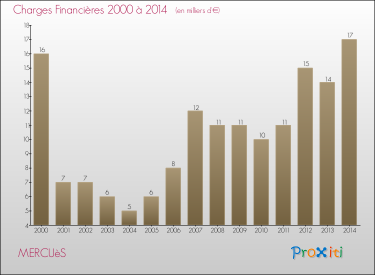 Evolution des Charges Financières pour MERCUèS de 2000 à 2014