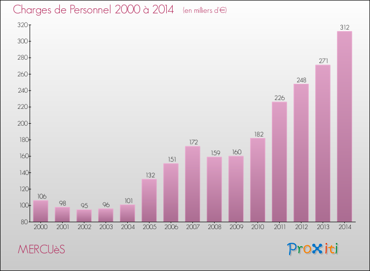 Evolution des dépenses de personnel pour MERCUèS de 2000 à 2014