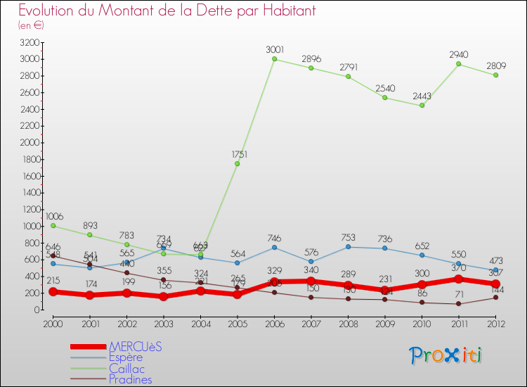 Evolution de la dette par habitant pour la commune de MERCUèS et les communes proches de 2000 à 2012 Comparaison de la dette par habitant pour MERCUèS et les communes voisines de 2000 à 2012