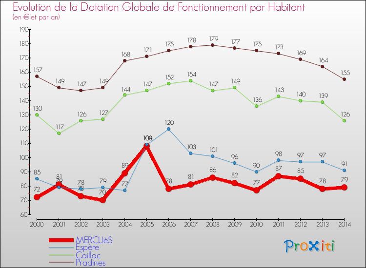 Evolution et montant de la dotation globale de fonctionnement par Habitant pour MERCUèS et les communes proches de 2000 à 2014. Comparaison des dotations globales de fonctionnement par habitant pour MERCUèS et les communes voisines de 2000 à 2014.