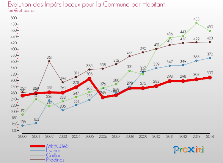 Comparaison des impôts locaux par habitant pour MERCUèS et les communes voisines de 2000 à 2014