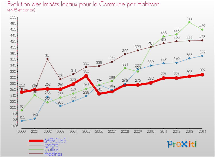 Evolution et montant des impôts locaux par Habitant pour MERCUèS et les communes proches de 2000 à 2014 Comparaison des impôts locaux par habitant pour MERCUèS et les communes voisines de 2000 à 2014