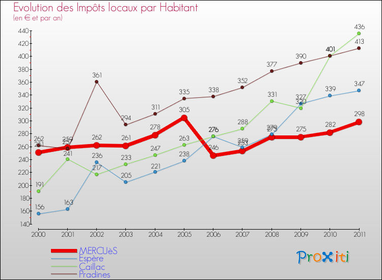Evolution et montant des impôts locaux par Habitant pour MERCUèS et les communes proches Comparaison des impôts locaux par habitant pour MERCUèS et les communes voisines