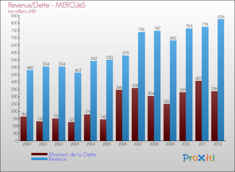 Evolution comparée de la dette et des revenus pour la commune de MERCUèS de 2000 à 2012 Comparaison de la dette et des revenus pour MERCUèS de 2000 à 2012