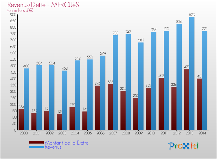Comparaison de la dette et des revenus pour MERCUèS de 2000 à 2014