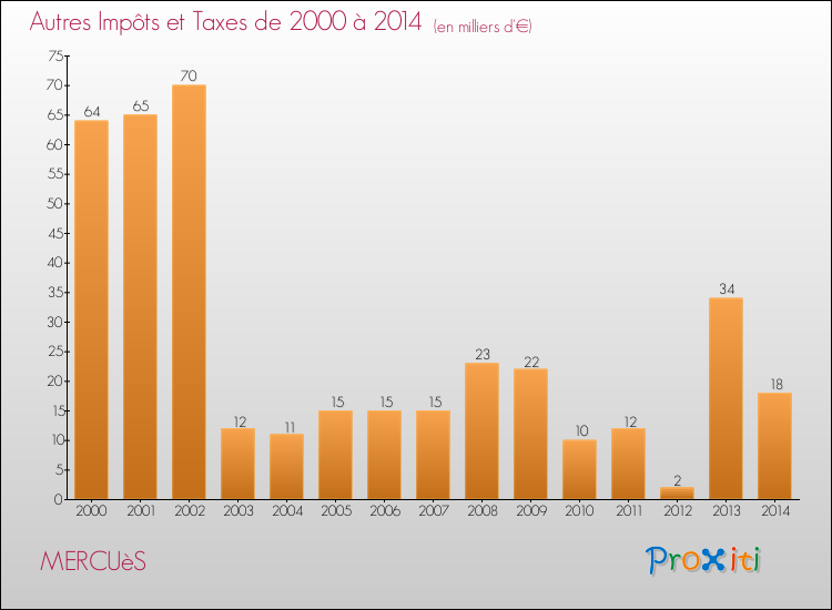 Evolution du montant des autres Impôts et Taxes pour MERCUèS de 2000 à 2014