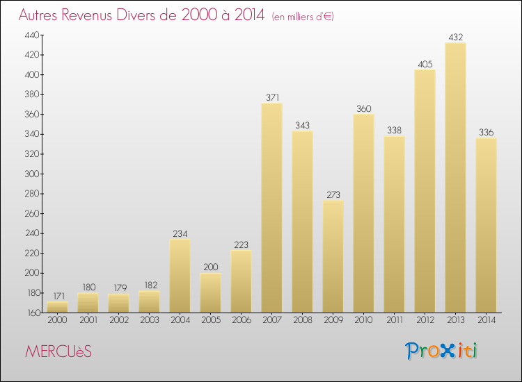 Evolution du montant des autres Revenus Divers pour MERCUèS de 2000 à 2014