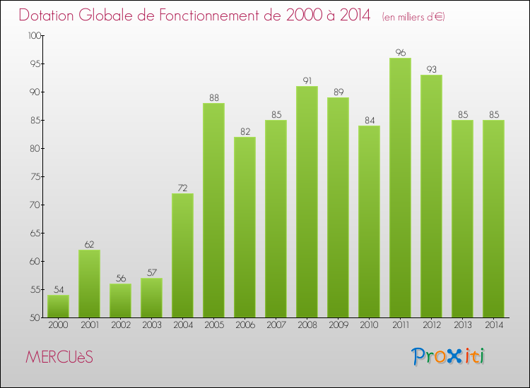 Evolution du montant de la Dotation Globale de Fonctionnement pour MERCUèS de 2000 à 2014