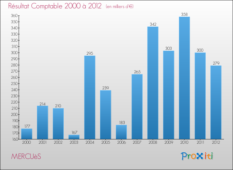 Evolution du résultat comptable pour la commune de MERCUèS de 2000 à 2012 Evolution du résultat comptable pour MERCUèS de 2000 à 2012