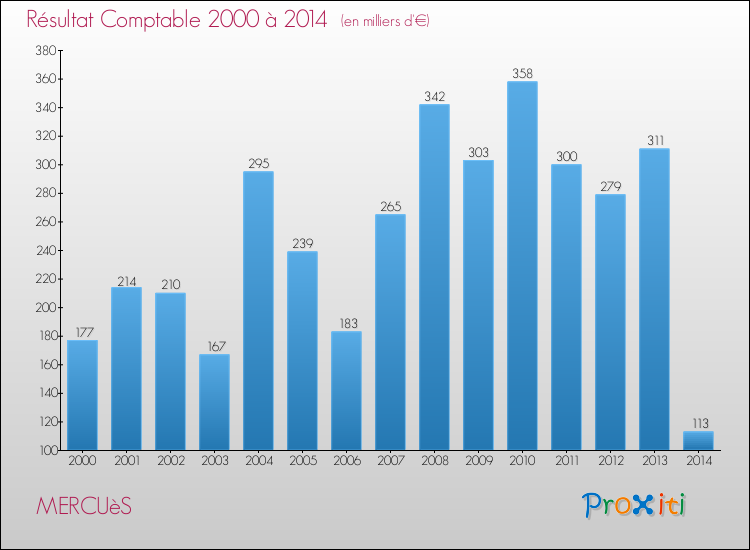 Evolution du résultat comptable pour MERCUèS de 2000 à 2014
