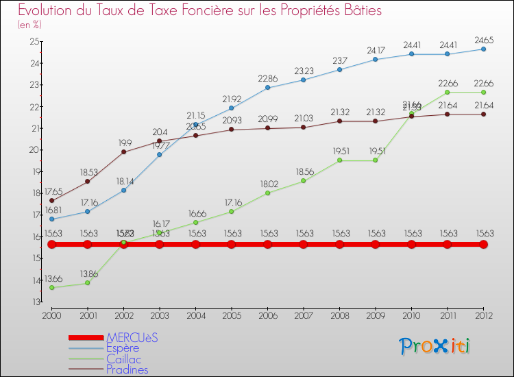 Evolution du taux de la taxe foncière sur le bati pour MERCUèS et les communes proches de 2000 à 2012 Comparaison des taux de taxe foncière sur le bati pour MERCUèS et les communes voisines de 2000 à 2012