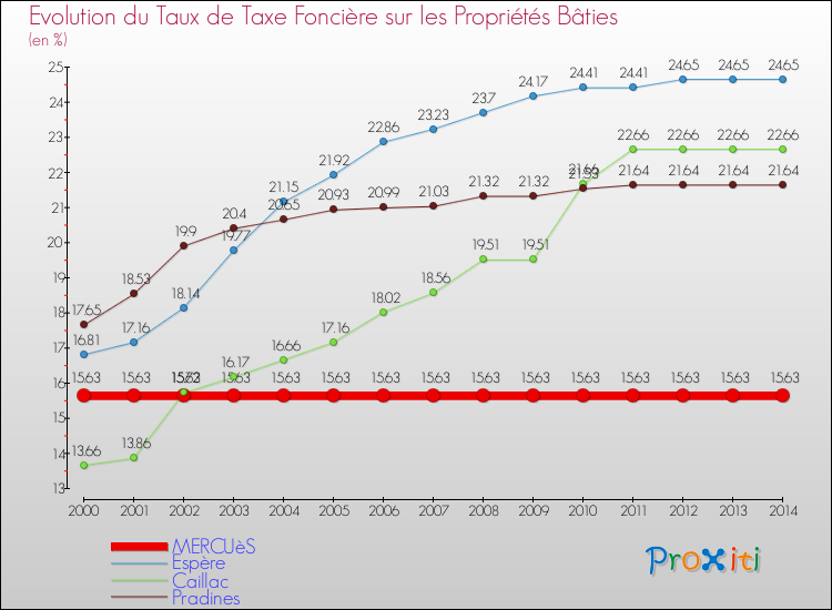Evolution du taux de la taxe foncière sur le bati pour MERCUèS et les communes proches de 2000 à 2014 Comparaison des taux de taxe foncière sur le bati pour MERCUèS et les communes voisines de 2000 à 2014